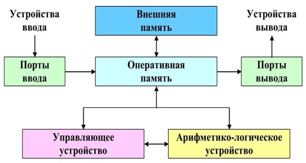 Архитектура фон Неймана